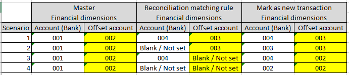 Posting logic - Offset account