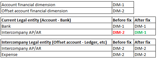 Financial dimensions